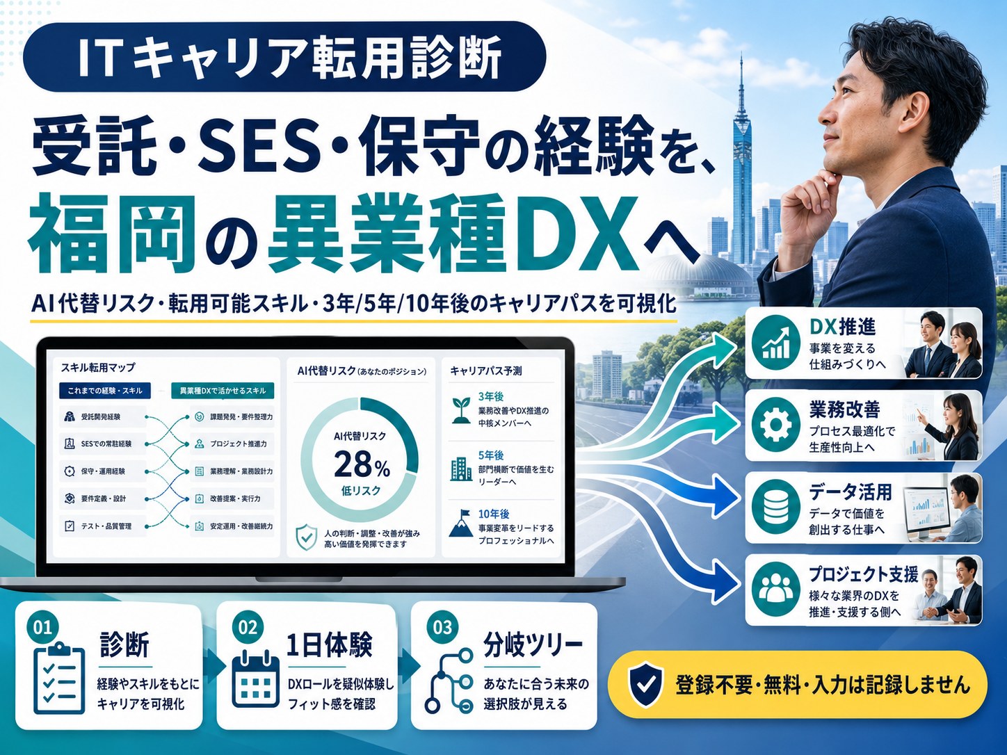 ITキャリア転用診断